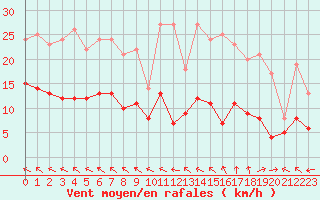 Courbe de la force du vent pour Gourdon (46)