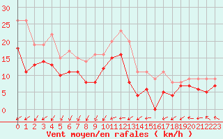 Courbe de la force du vent pour Evreux (27)