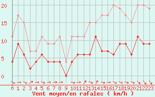 Courbe de la force du vent pour Angers-Beaucouz (49)