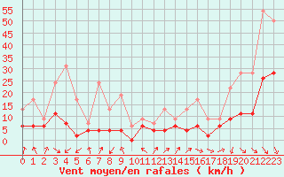 Courbe de la force du vent pour Biarritz (64)
