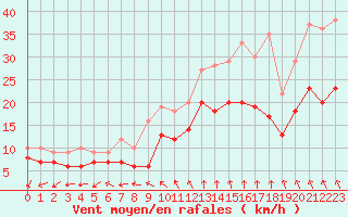 Courbe de la force du vent pour Le Bourget (93)