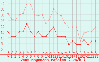 Courbe de la force du vent pour Lons-le-Saunier (39)