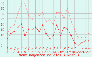 Courbe de la force du vent pour Embrun (05)