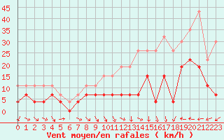 Courbe de la force du vent pour Ble / Mulhouse (68)