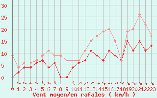 Courbe de la force du vent pour Niort (79)