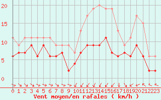 Courbe de la force du vent pour Troyes (10)