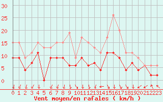 Courbe de la force du vent pour Ambrieu (01)