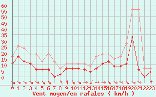 Courbe de la force du vent pour Saint-Girons (09)