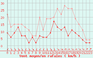 Courbe de la force du vent pour Orlans (45)