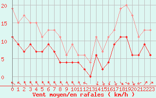 Courbe de la force du vent pour Lannion (22)