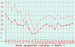 Courbe de la force du vent pour Rouen (76)