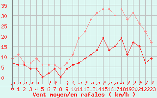 Courbe de la force du vent pour Auxerre-Perrigny (89)