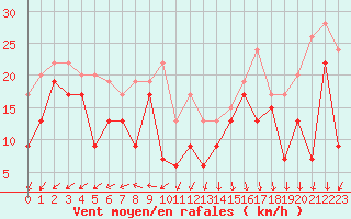 Courbe de la force du vent pour Pointe du Raz (29)