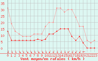 Courbe de la force du vent pour Nantes (44)