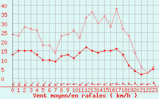 Courbe de la force du vent pour Villacoublay (78)