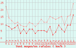 Courbe de la force du vent pour Cognac (16)