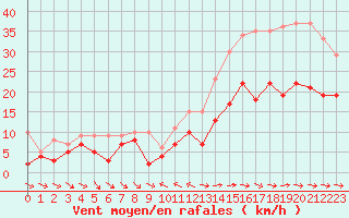 Courbe de la force du vent pour Toulon (83)