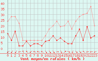 Courbe de la force du vent pour Aurillac (15)