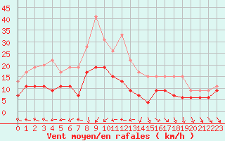 Courbe de la force du vent pour Ile d