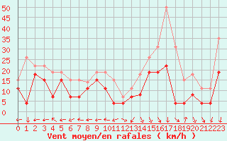 Courbe de la force du vent pour Grenoble/St-Etienne-St-Geoirs (38)