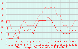 Courbe de la force du vent pour Alistro (2B)