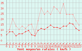 Courbe de la force du vent pour Orly (91)