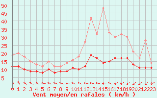 Courbe de la force du vent pour Lille (59)