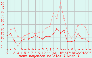 Courbe de la force du vent pour Aurillac (15)