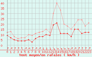 Courbe de la force du vent pour Poitiers (86)