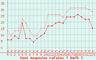 Courbe de la force du vent pour Cap de la Hague (50)