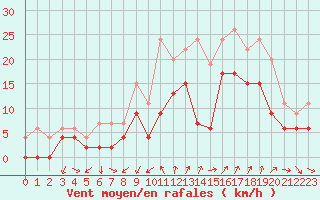 Courbe de la force du vent pour Salon-de-Provence (13)