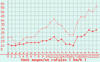 Courbe de la force du vent pour Ile d