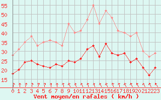Courbe de la force du vent pour Landivisiau (29)