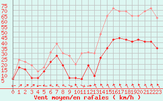 Courbe de la force du vent pour Cap Corse (2B)