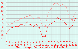 Courbe de la force du vent pour Millau - Soulobres (12)