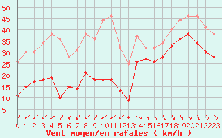 Courbe de la force du vent pour Biscarrosse (40)