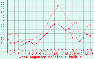 Courbe de la force du vent pour Saint-Quentin (02)