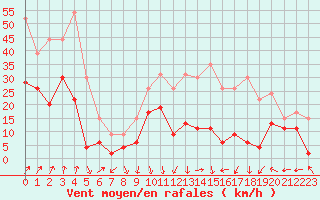 Courbe de la force du vent pour Calvi (2B)