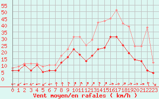 Courbe de la force du vent pour Dole-Tavaux (39)