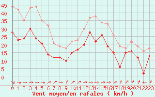 Courbe de la force du vent pour Lille (59)