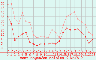 Courbe de la force du vent pour Cap Corse (2B)