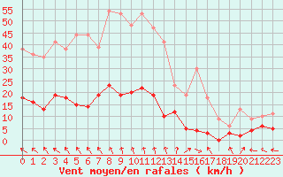 Courbe de la force du vent pour Carpentras (84)