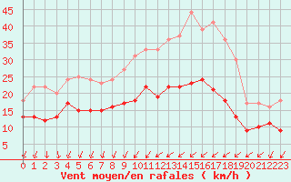 Courbe de la force du vent pour Le Mans (72)