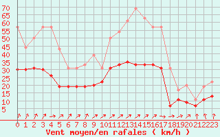 Courbe de la force du vent pour Creil (60)
