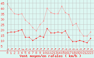 Courbe de la force du vent pour Langres (52) 