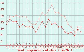 Courbe de la force du vent pour Alistro (2B)