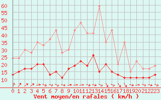 Courbe de la force du vent pour Saint-Brieuc (22)