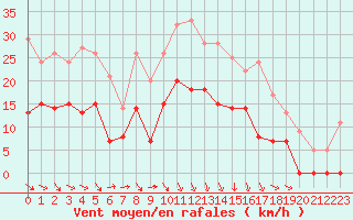 Courbe de la force du vent pour Cognac (16)