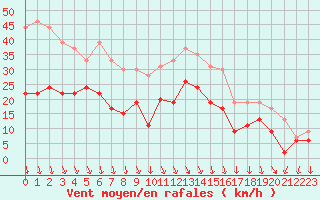 Courbe de la force du vent pour Lyon - Bron (69)