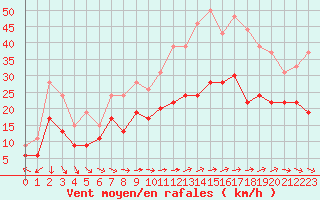 Courbe de la force du vent pour Troyes (10)